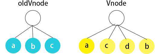 Vue - key/diff